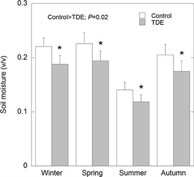 Stem Mortality and Forest Dieback in a 20-Years Experimental Drought in a Mediterranean Holm Oak Forest